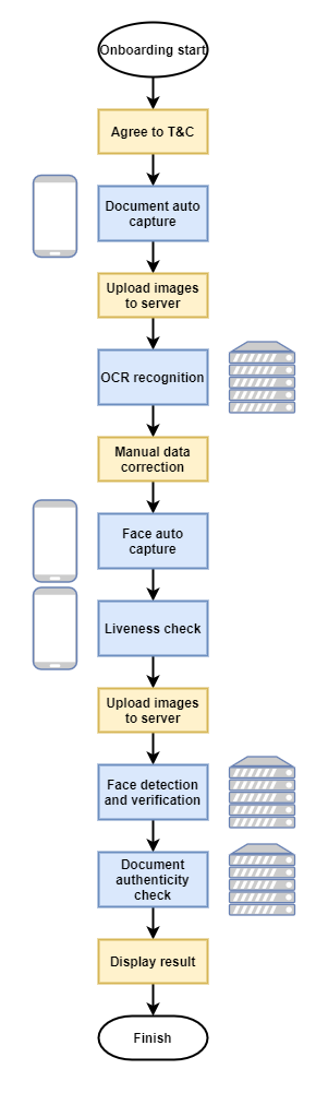 Digital Onboarding Process