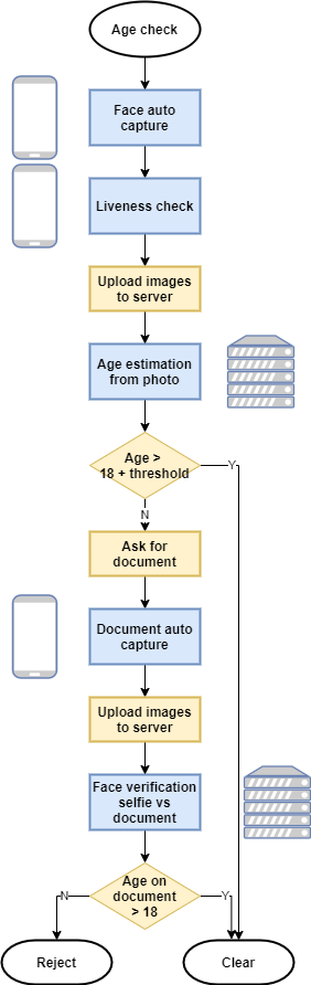 Age check process flow
